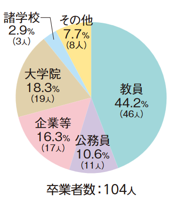 学校教育課程おもな進路図