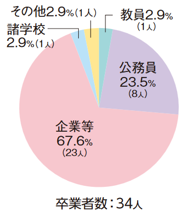 国際共生社会課程おもな進路図