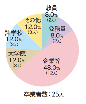 生涯学習課程おもな進路図