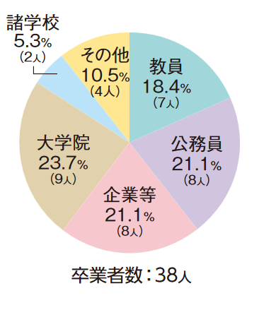 ソフトサイエンス課程おもな進路図