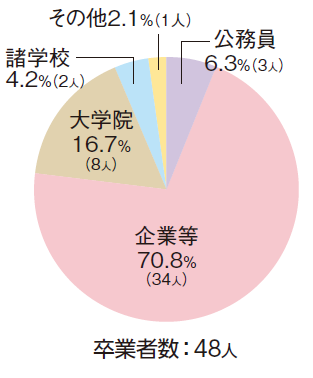 生命工科学おもな進路図