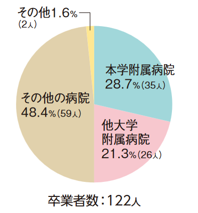 医学科おもな進路図