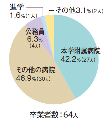 看護学科おもな進路図