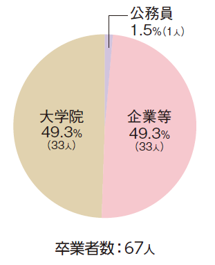 電気電子システム工学科おもな進路図