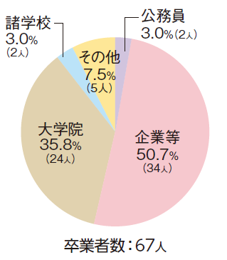 コンピュータ・メディア工学科おもな進路図