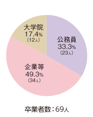 土木環境工学科おもな進路図