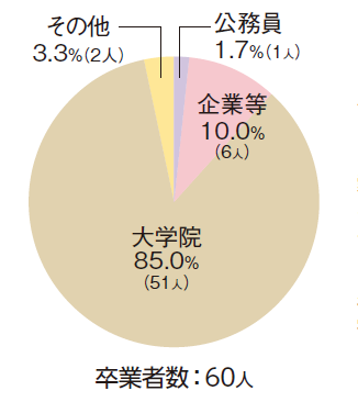 応用化学科おもな進路図