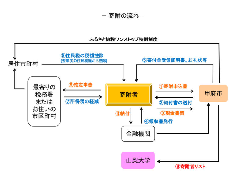 寄付の流れ