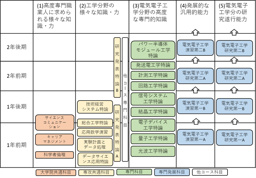 図EE-1.　電気電子工学コース履修科目系統図（カリキュラムマップ）