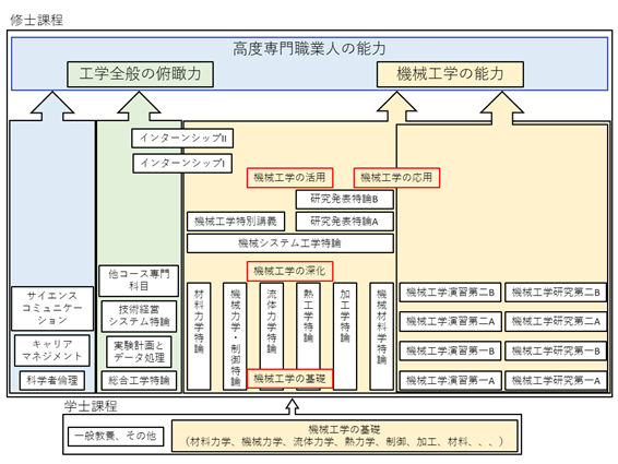 図ME-1.　機械工学コース履修科目系統図（カリキュラムマップ）