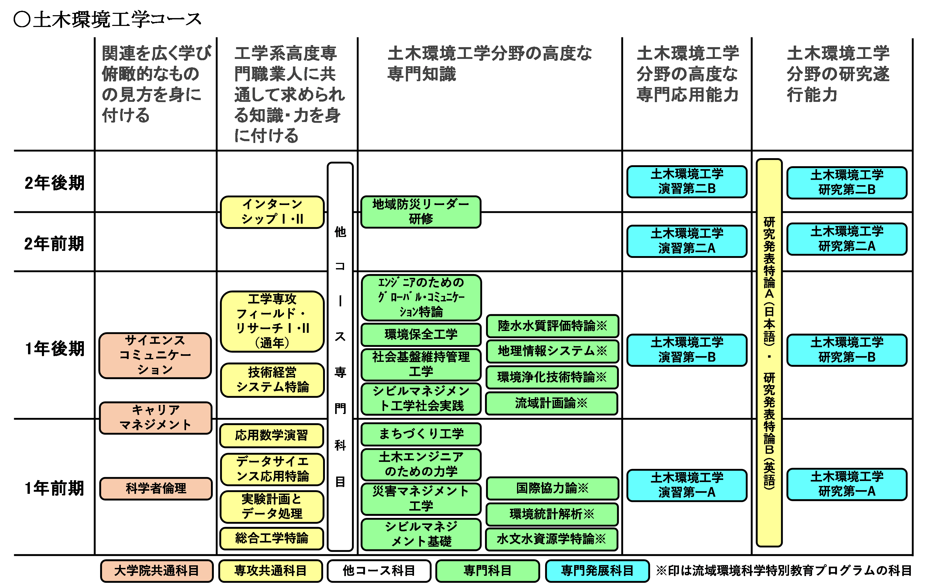 図CE-1.　土木環境工学コース履修科目系統図（カリキュラムマップ）