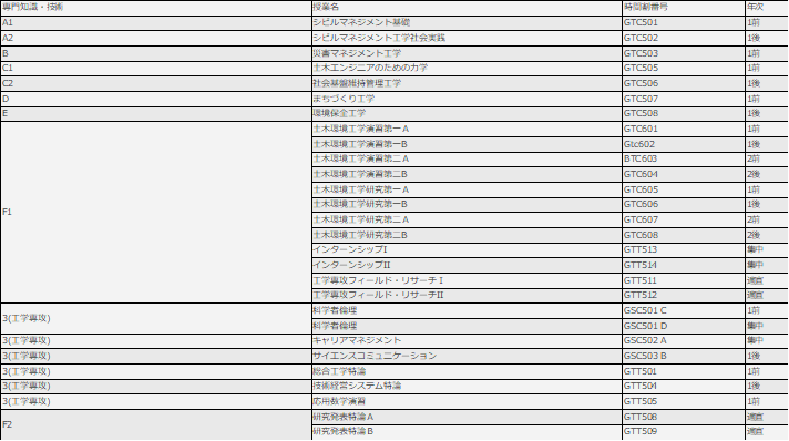 表CE-1.　ディプロマポリシーで定めた専門知識・技術とカリキュラムの関係