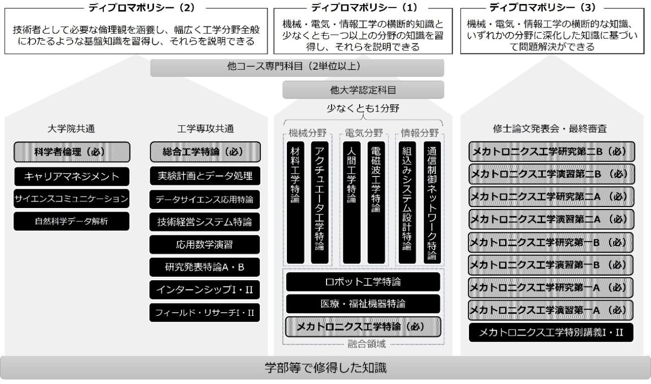 図JM-1.　メカトロニクス工学コース履修科目系統図（カリキュラムマップ）