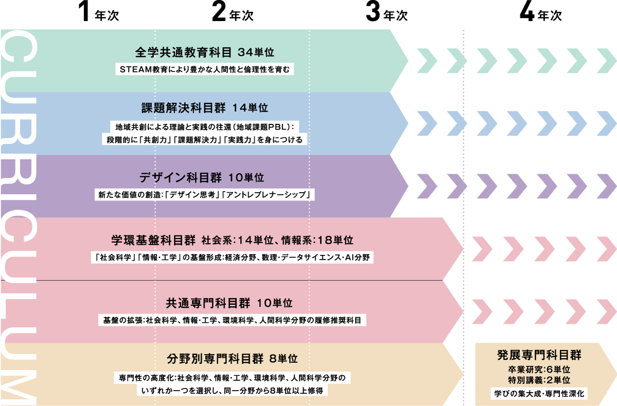 社会デザインサイエンス学環 カリキュラム