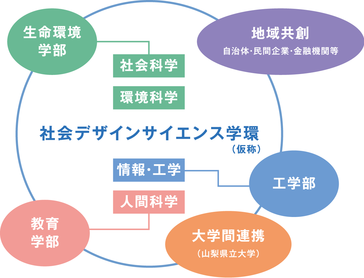社会デザインサイエンス学環 教育の特色