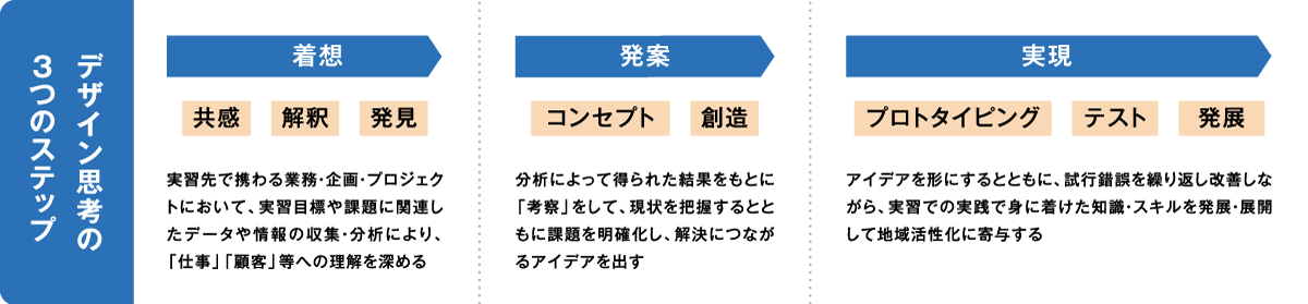 デザイン思考の3つのステップ